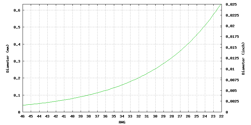 Gnuplot Plot